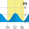 Tide chart for Northbury, Pamunkey River, Virginia on 2021/04/23