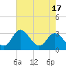 Tide chart for Northbury, Pamunkey River, Virginia on 2021/05/17