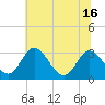 Tide chart for Northbury, Pamunkey River, Virginia on 2021/06/16