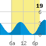 Tide chart for Northbury, Pamunkey River, Virginia on 2021/06/19