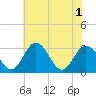 Tide chart for Northbury, Pamunkey River, Virginia on 2021/06/1