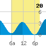 Tide chart for Northbury, Pamunkey River, Virginia on 2021/06/20