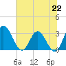 Tide chart for Northbury, Pamunkey River, Virginia on 2021/06/22