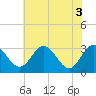 Tide chart for Northbury, Pamunkey River, Virginia on 2021/06/3