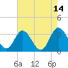 Tide chart for Northbury, Pamunkey River, Virginia on 2021/08/14