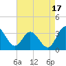 Tide chart for Northbury, Pamunkey River, Virginia on 2021/08/17