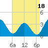 Tide chart for Northbury, Pamunkey River, Virginia on 2021/08/18