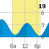 Tide chart for Northbury, Pamunkey River, Virginia on 2021/08/19