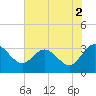 Tide chart for Northbury, Pamunkey River, Virginia on 2021/08/2