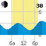 Tide chart for Northbury, Pamunkey River, Virginia on 2021/08/30