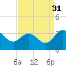 Tide chart for Northbury, Pamunkey River, Virginia on 2021/08/31