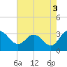 Tide chart for Northbury, Pamunkey River, Virginia on 2021/08/3