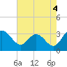 Tide chart for Northbury, Pamunkey River, Virginia on 2021/08/4