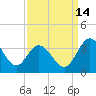 Tide chart for Northbury, Pamunkey River, Virginia on 2021/09/14