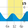 Tide chart for Northbury, Pamunkey River, Virginia on 2021/09/15