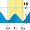 Tide chart for Northbury, Pamunkey River, Virginia on 2021/09/16