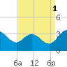 Tide chart for Northbury, Pamunkey River, Virginia on 2021/09/1