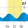 Tide chart for Northbury, Pamunkey River, Virginia on 2021/09/27