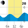 Tide chart for Northbury, Pamunkey River, Virginia on 2021/09/28