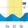 Tide chart for Northbury, Pamunkey River, Virginia on 2021/09/30