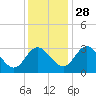 Tide chart for Northbury, Pamunkey River, Virginia on 2021/11/28