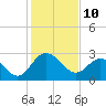 Tide chart for Northbury, Pamunkey River, Virginia on 2022/02/10