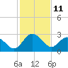 Tide chart for Northbury, Pamunkey River, Virginia on 2022/02/11