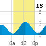 Tide chart for Northbury, Pamunkey River, Virginia on 2022/02/13