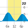 Tide chart for Northbury, Pamunkey River, Virginia on 2022/02/22