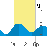 Tide chart for Northbury, Pamunkey River, Virginia on 2022/02/9
