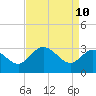 Tide chart for Northbury, Pamunkey River, Virginia on 2022/04/10