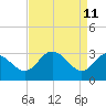 Tide chart for Northbury, Pamunkey River, Virginia on 2022/04/11