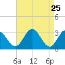 Tide chart for Northbury, Pamunkey River, Virginia on 2022/04/25