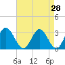 Tide chart for Northbury, Pamunkey River, Virginia on 2022/04/28