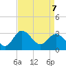 Tide chart for Northbury, Pamunkey River, Virginia on 2022/04/7