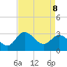 Tide chart for Northbury, Pamunkey River, Virginia on 2022/04/8