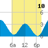 Tide chart for Northbury, Pamunkey River, Virginia on 2022/07/10