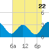 Tide chart for Northbury, Pamunkey River, Virginia on 2022/07/22