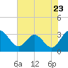 Tide chart for Northbury, Pamunkey River, Virginia on 2022/07/23