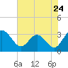 Tide chart for Northbury, Pamunkey River, Virginia on 2022/07/24