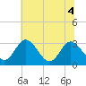 Tide chart for Northbury, Pamunkey River, Virginia on 2022/07/4