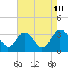 Tide chart for Northbury, Virginia on 2022/08/18