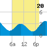 Tide chart for Northbury, Virginia on 2022/08/20