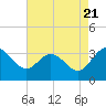 Tide chart for Northbury, Virginia on 2022/08/21
