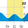 Tide chart for Northbury, Virginia on 2022/08/22