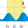 Tide chart for Northbury, Virginia on 2022/08/3