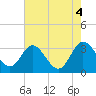 Tide chart for Northbury, Virginia on 2022/08/4