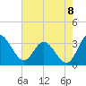 Tide chart for Northbury, Virginia on 2022/08/8