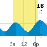 Tide chart for Northbury, Pamunkey River, Virginia on 2022/09/16