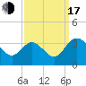 Tide chart for Northbury, Pamunkey River, Virginia on 2022/09/17